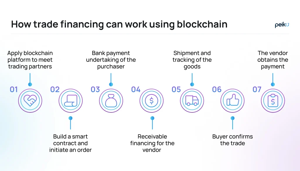 How blockchain trade finance solutions work How blockchain trade finance solutions operate