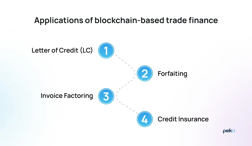 Blockchain-based trade finance applications Blockchain enabled trade finance applications