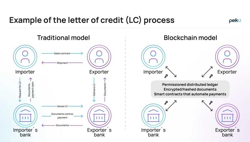 Example of the letter of credit process Example of the LC working process