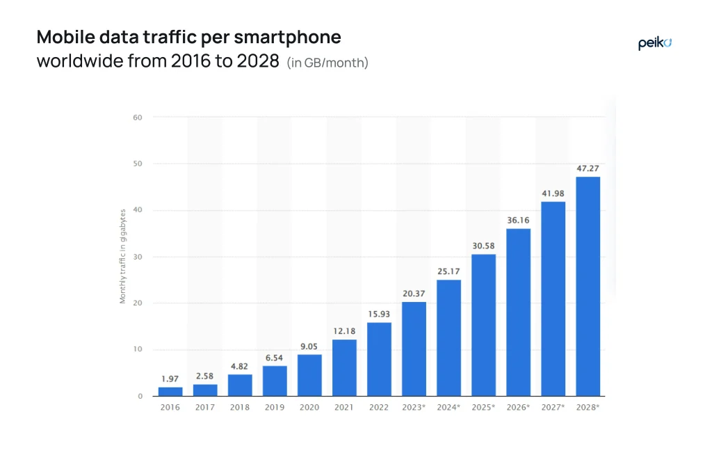 Mobile data traffic per smartphone Mobile data traffic per smartphone worldwide