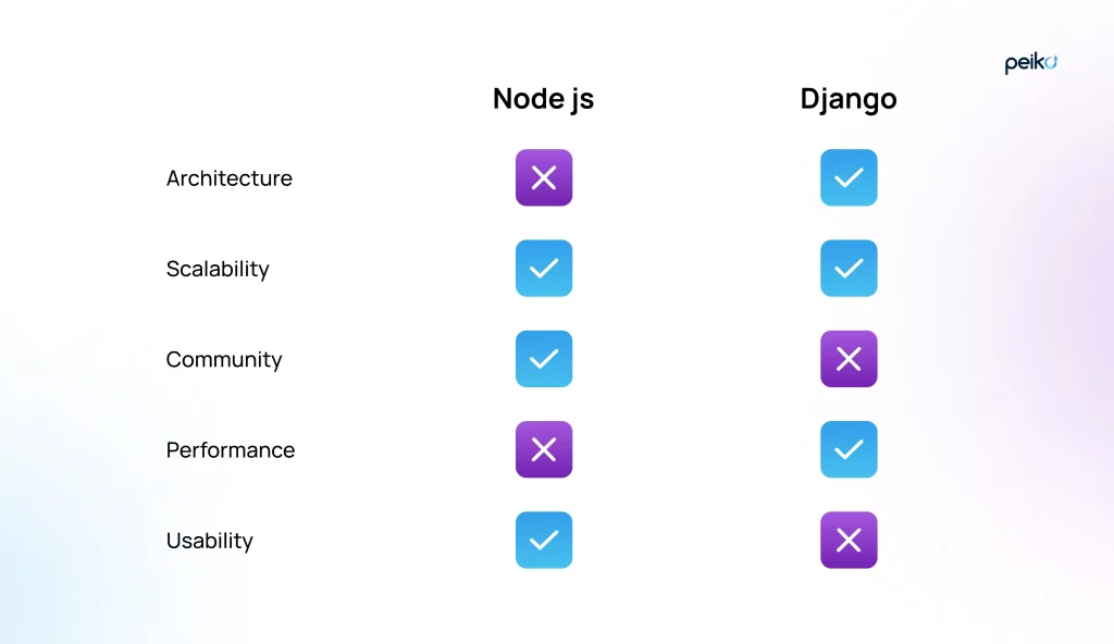 The comparison of Node.js vs Django The comparison of NodeJS vs Django