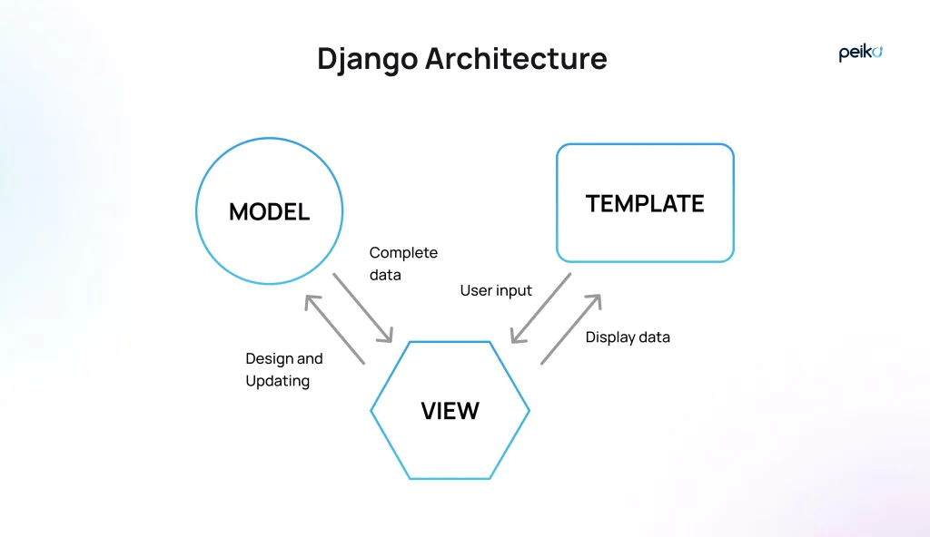 Django architecture The diagram presents Django architecture