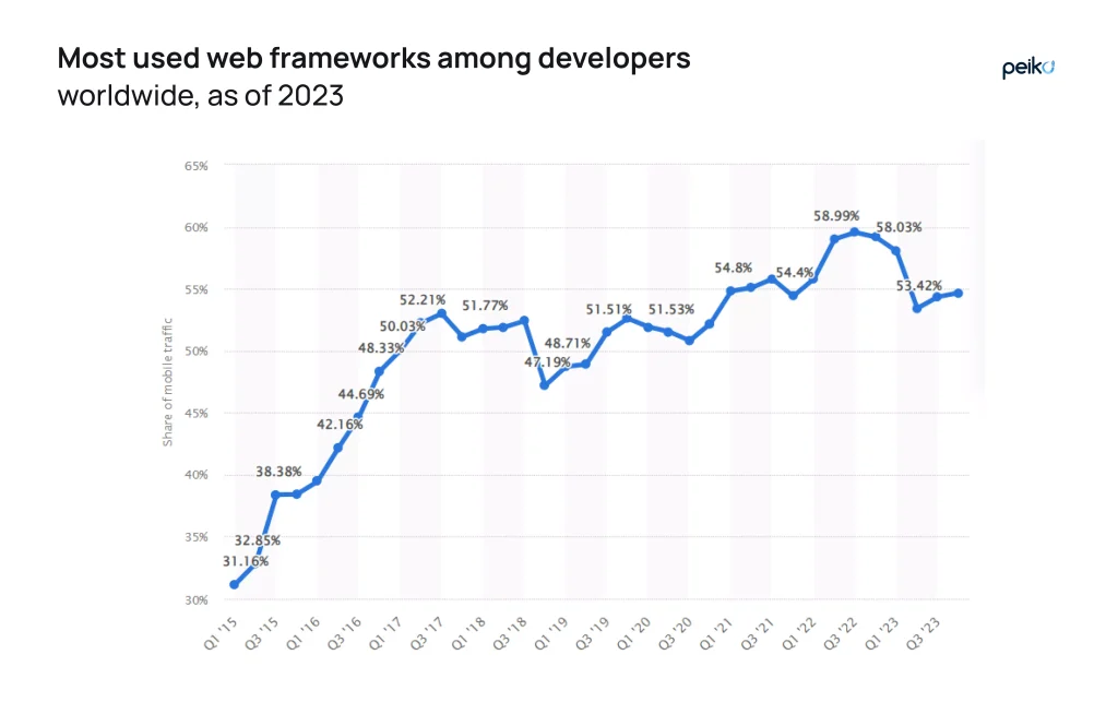 NodeJS is one of the most used frameworks NodeJS is one of the most used frameworks in 2023