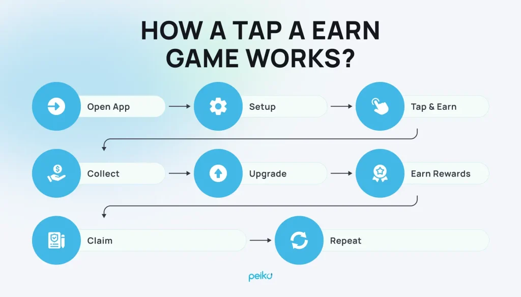 how tap to earn crypto apps work