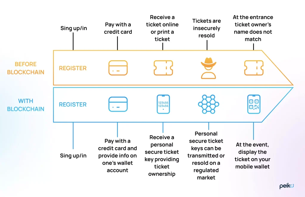 the difference between blockchain vs traditional ticketing the difference between NFT ticketing and traditional ticketing
