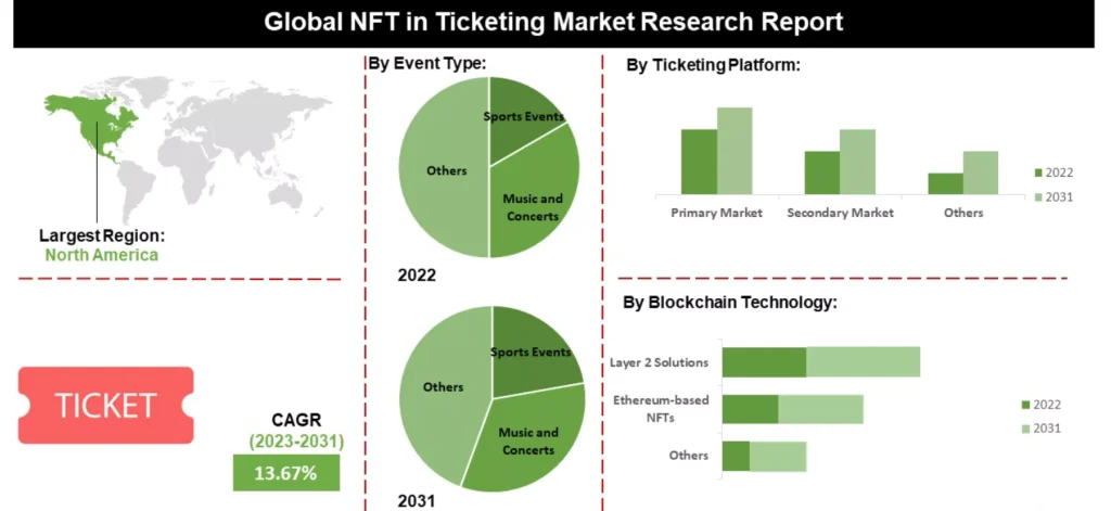 the NFT ticketing market the global NFT ticketing market