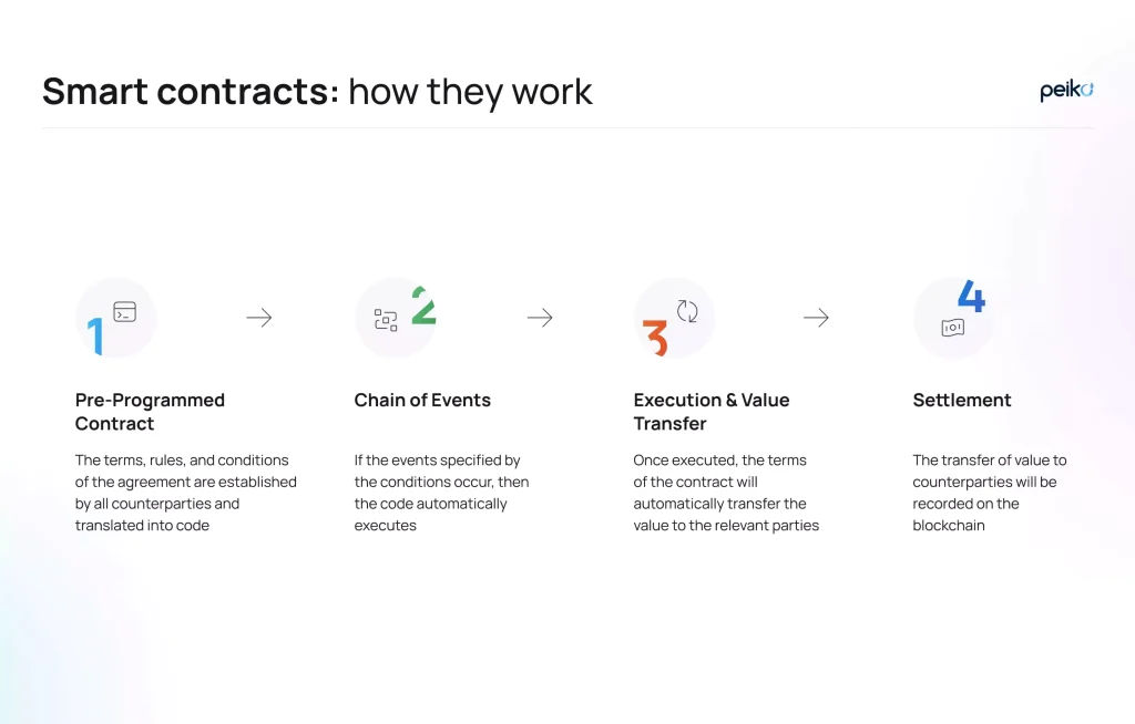 how smart contracts work how smart contracts Telegram integrations work
