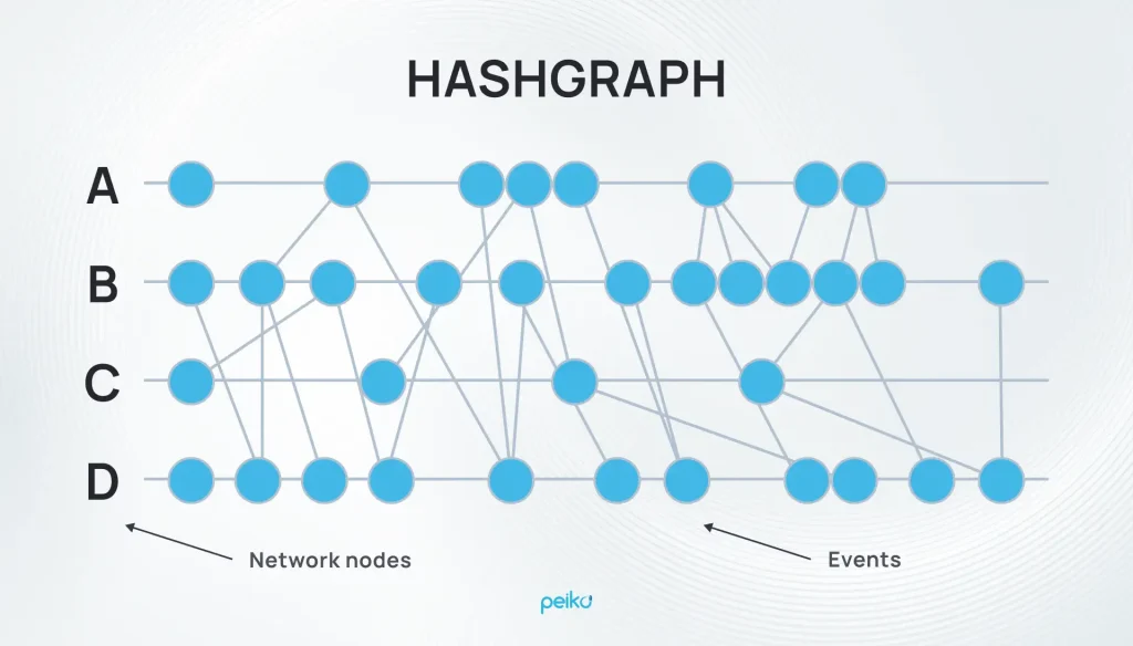 Hashgraph vs. Blockchain: Key Differences Hashgraph vs. Blockchain: Key Differences