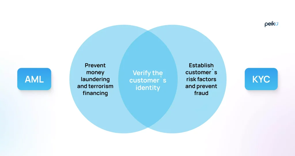 KYC and AML KYC and AML for better security