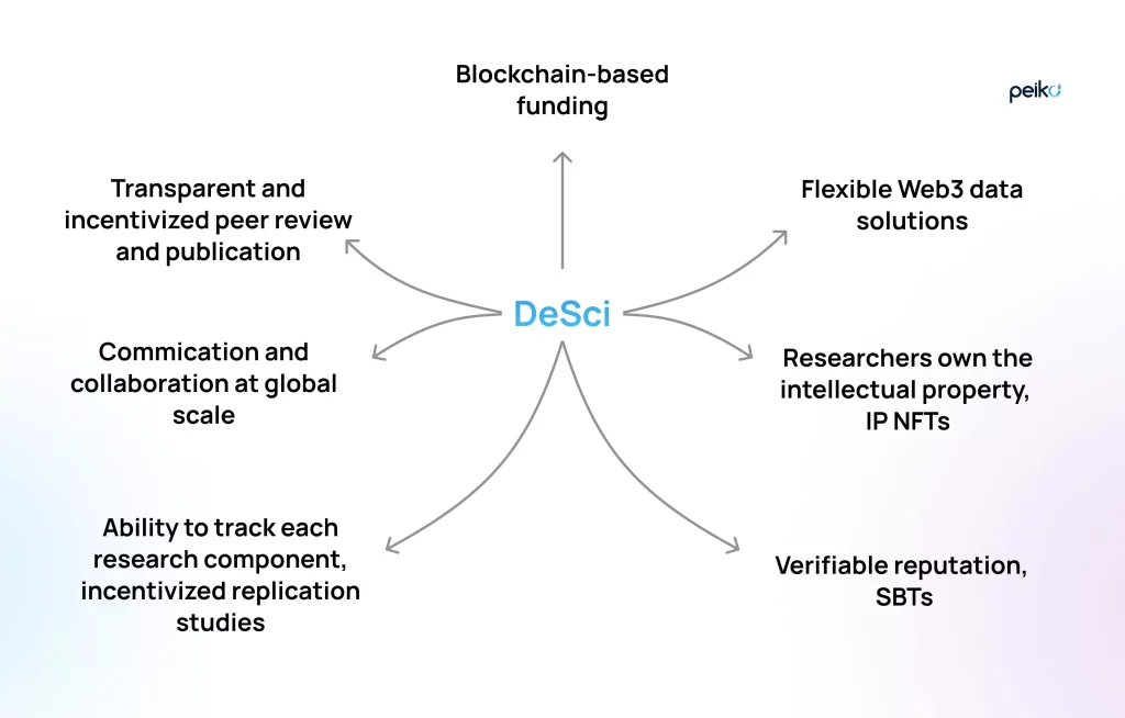benefits of DeSci main benefits of the DeSci crypto projects