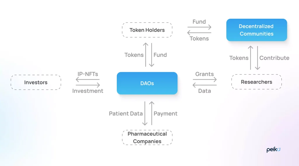 how DeSci works how DeSci technology operate