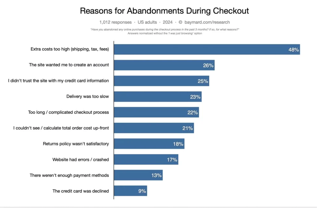 Reason for abandonments during checkout Baymard's screenshot of the abandonments during checkout statistics