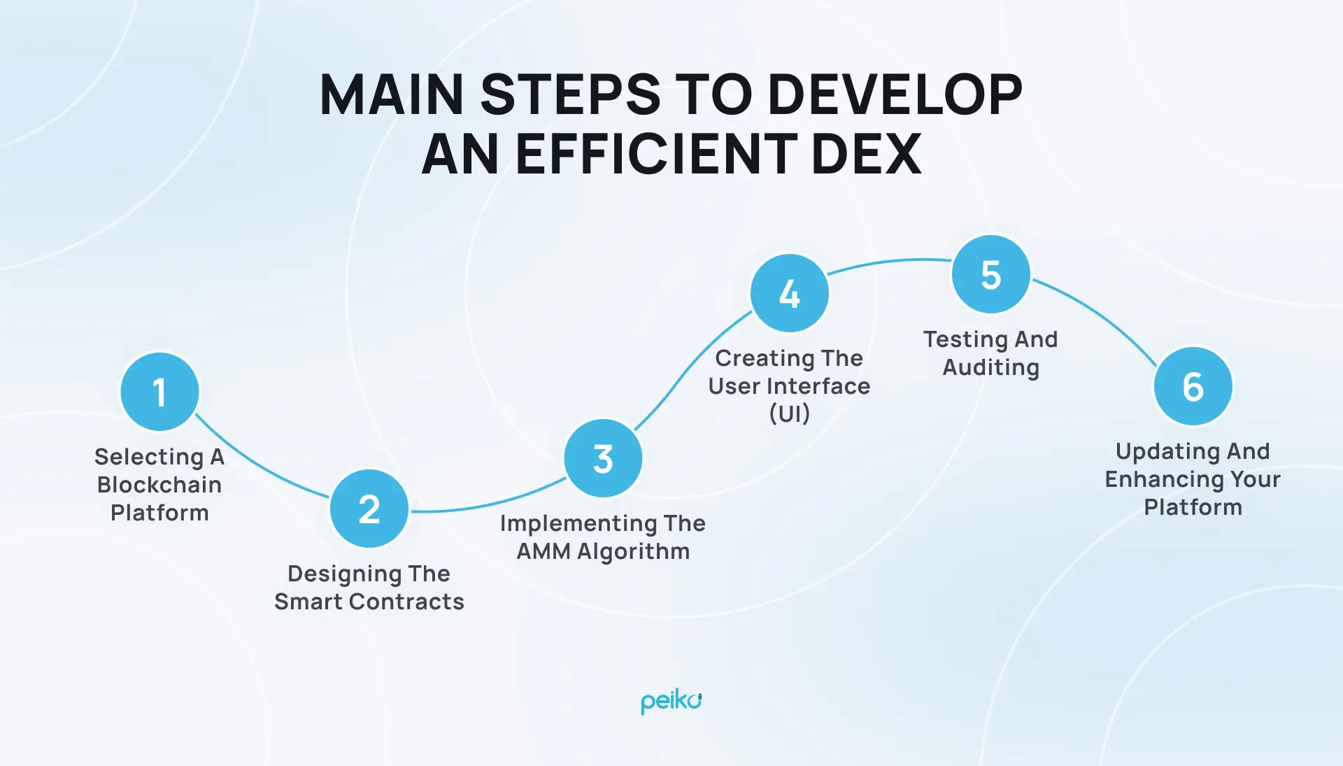 How to Create a Decentralized Exchange Like Uniswap - Peiko