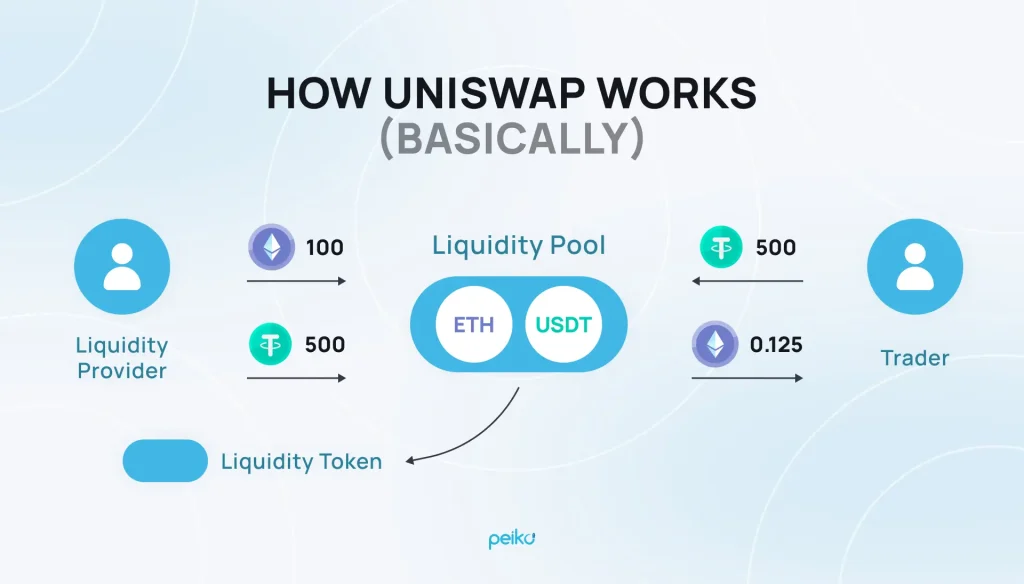 how uniswap dex operate