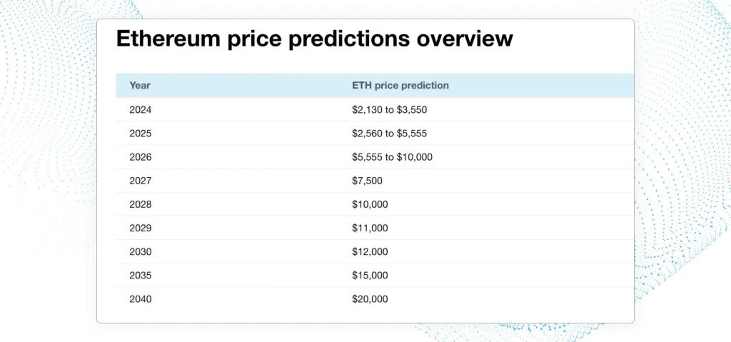 Eth price predictions InvestingHaven's screenshot of the Eth cost in the next years