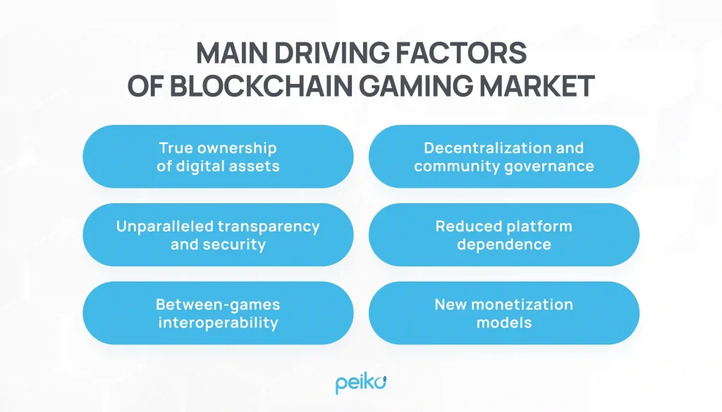 The main driving factors of blockchain gaming market