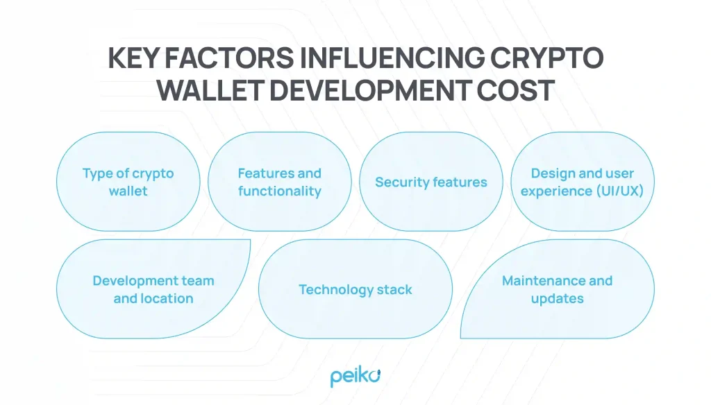 Key factors influencing bitcoin or ethereum wallet development cost