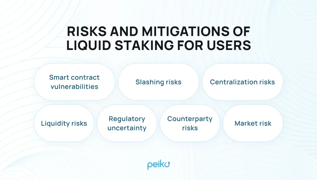Risks and mitigations of Liquid Staking for users