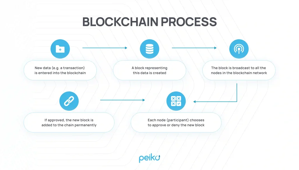how blockchain works