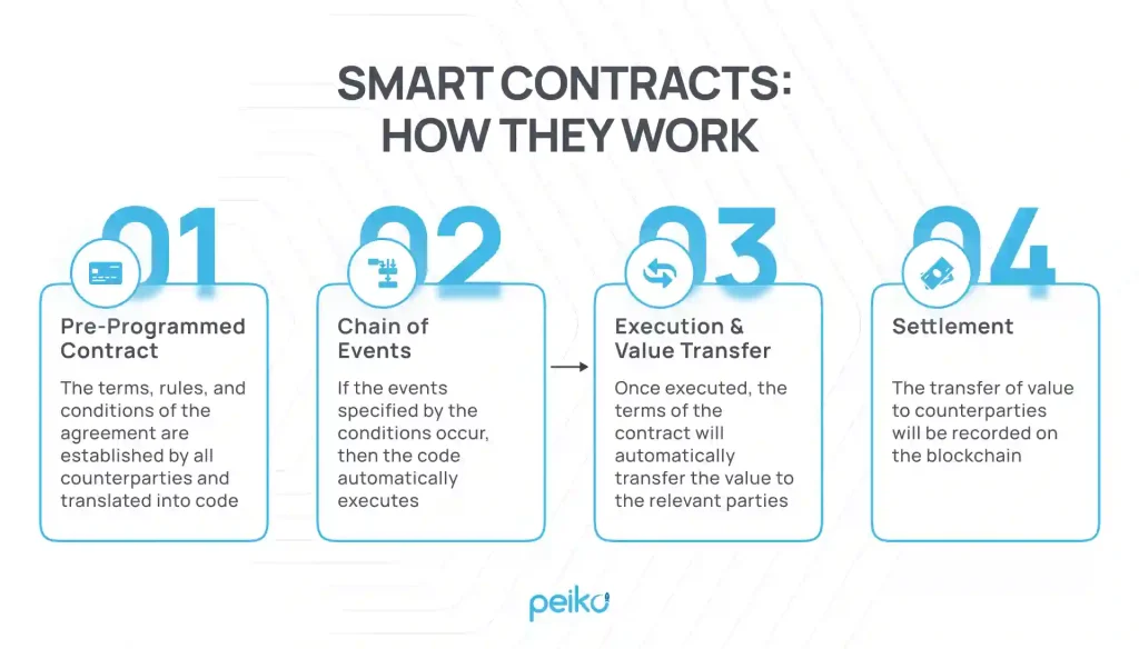 how smart contracts operate