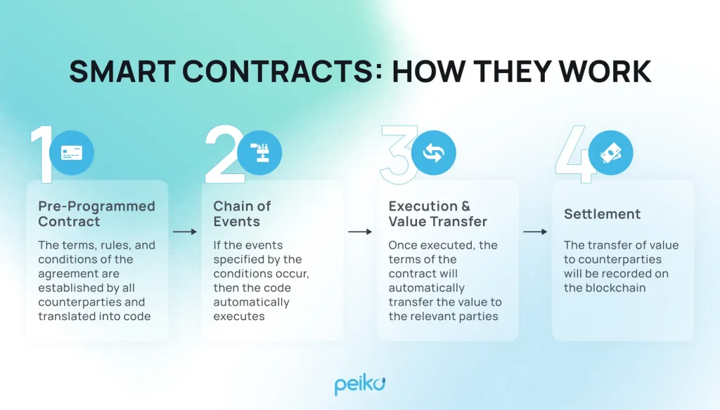 how smart contracts work in web3 commerce