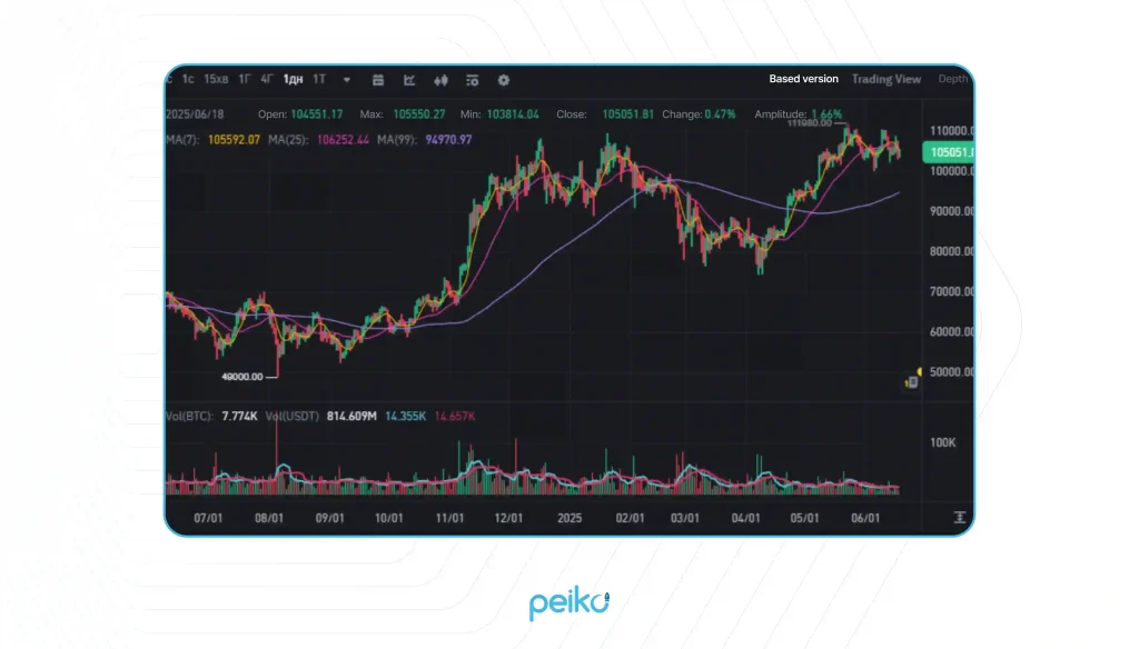 Bitcoin price chart on Binance from June 2024 to June 2025 with trading volume indicators