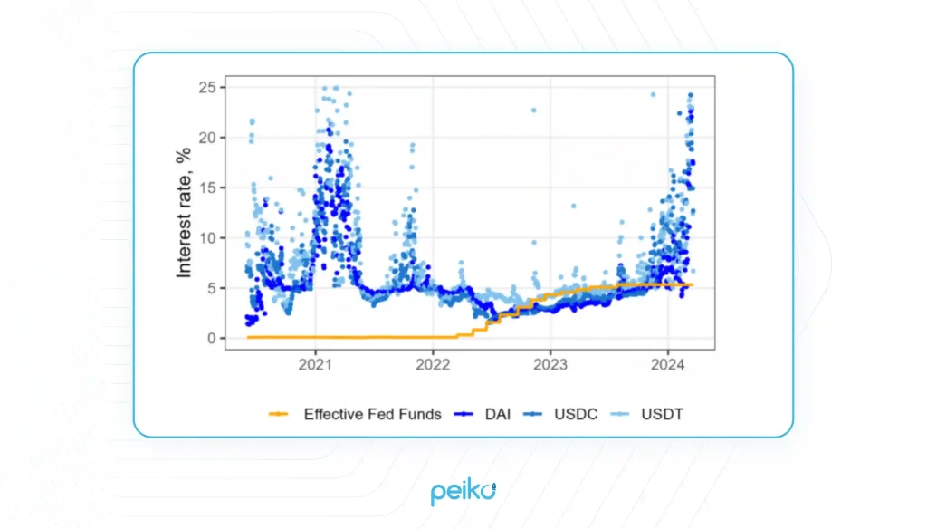 Borrowings on stablecoins DAI, USDC and USDT