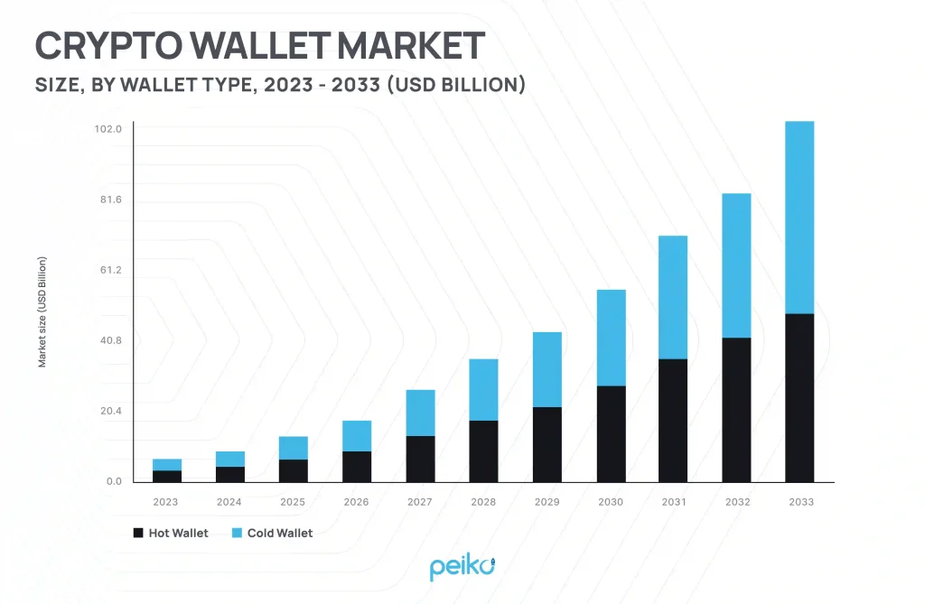 Amount of wallets on the crypto market