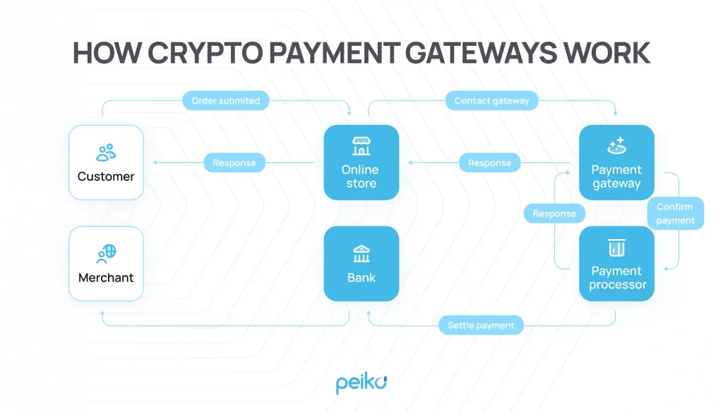 how cryptocurrency payment gateway works
