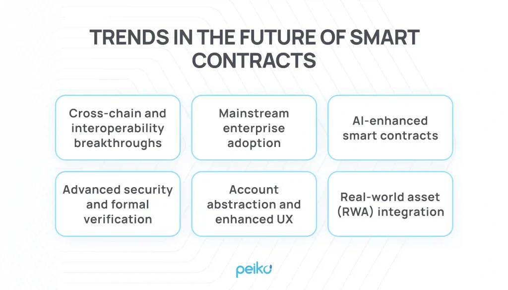 Trends in the future of smart contracts development