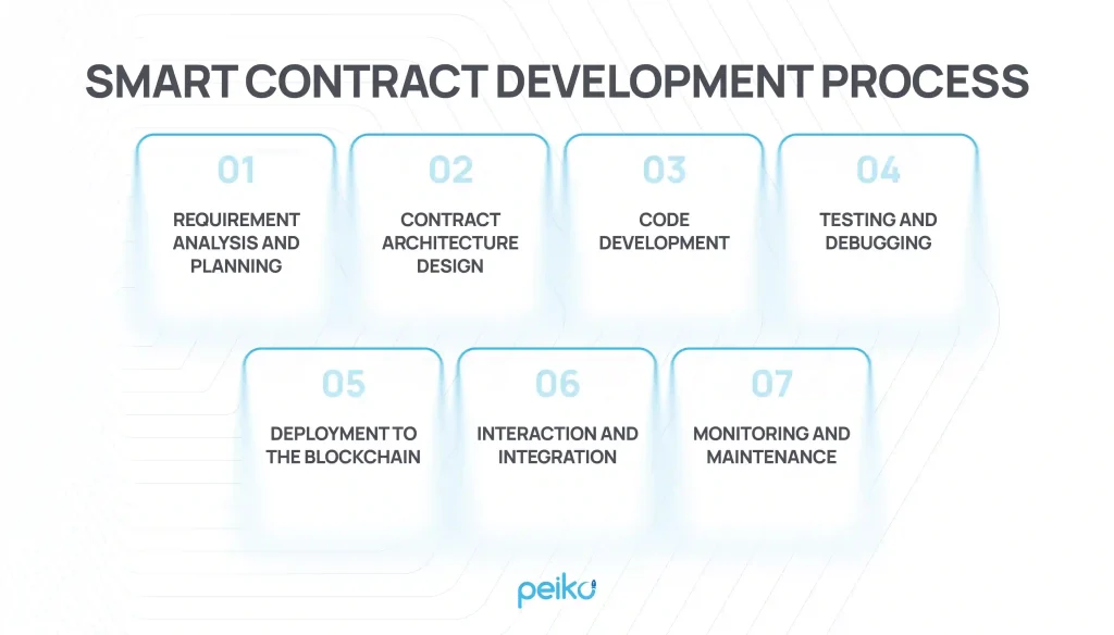 the process of smart contract development