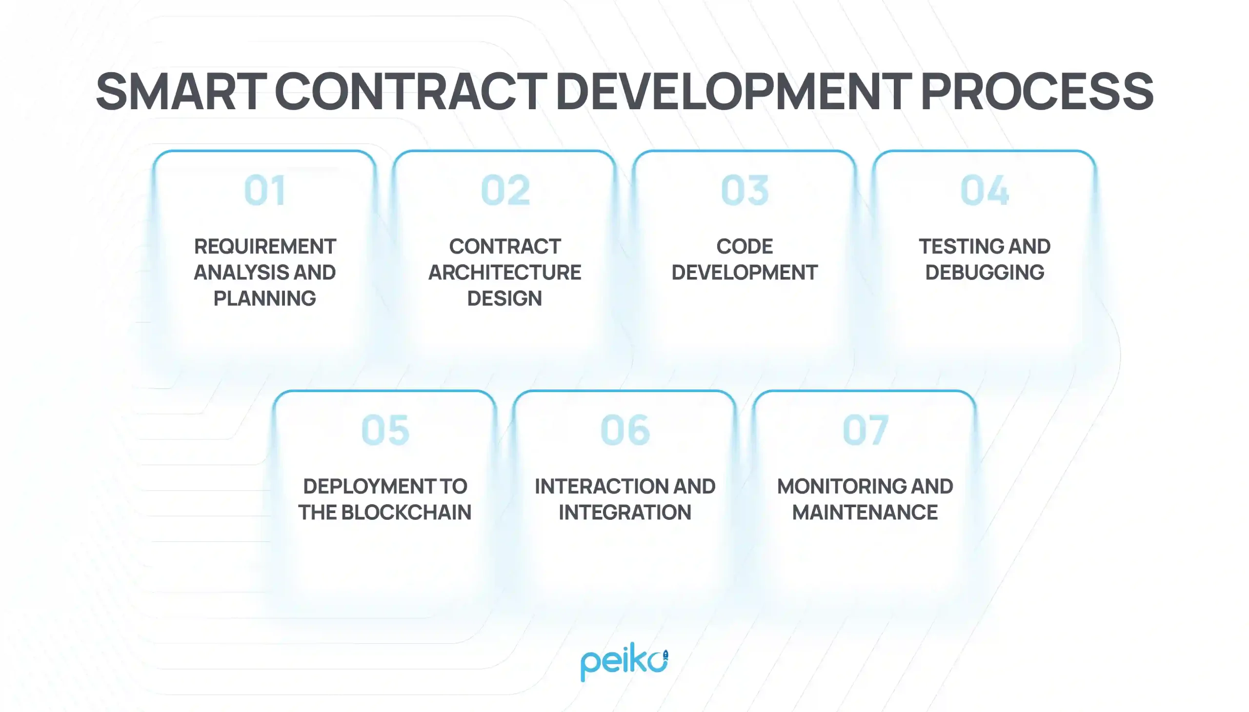 Smart Contract Development: Complete Guide