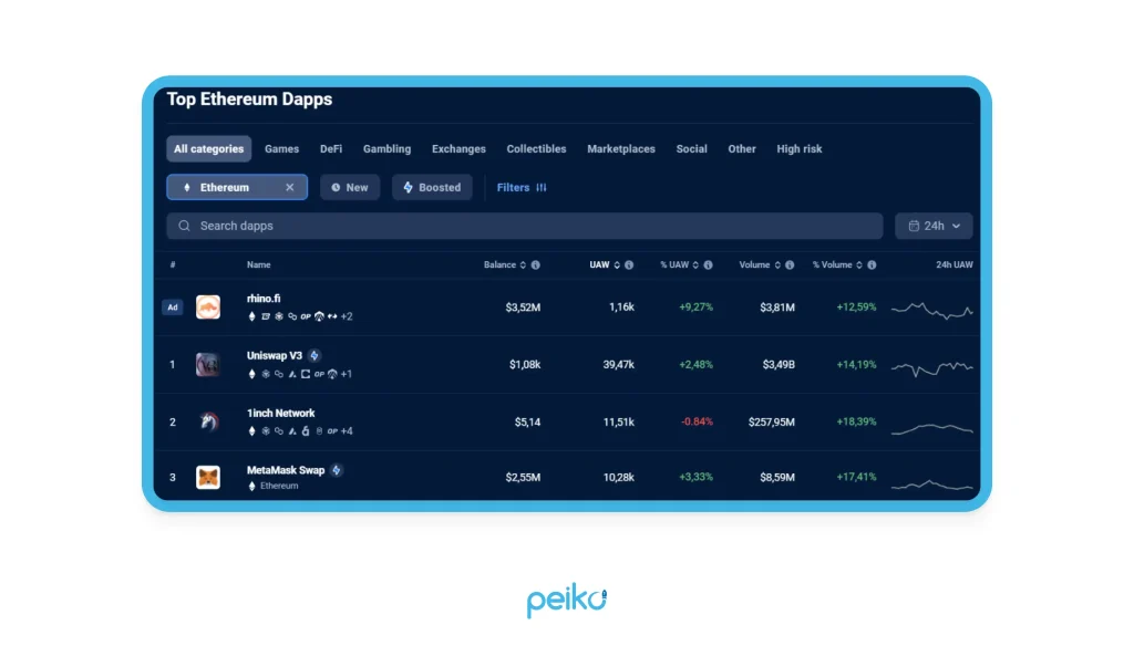 the best Ethereum DApps