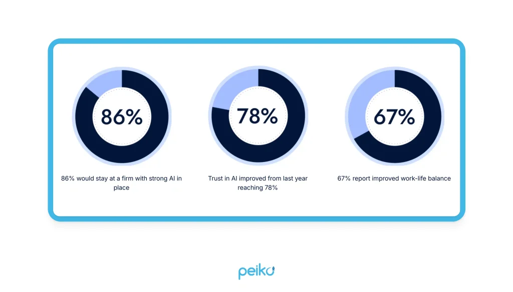 Stats on AI improving workplace metrics