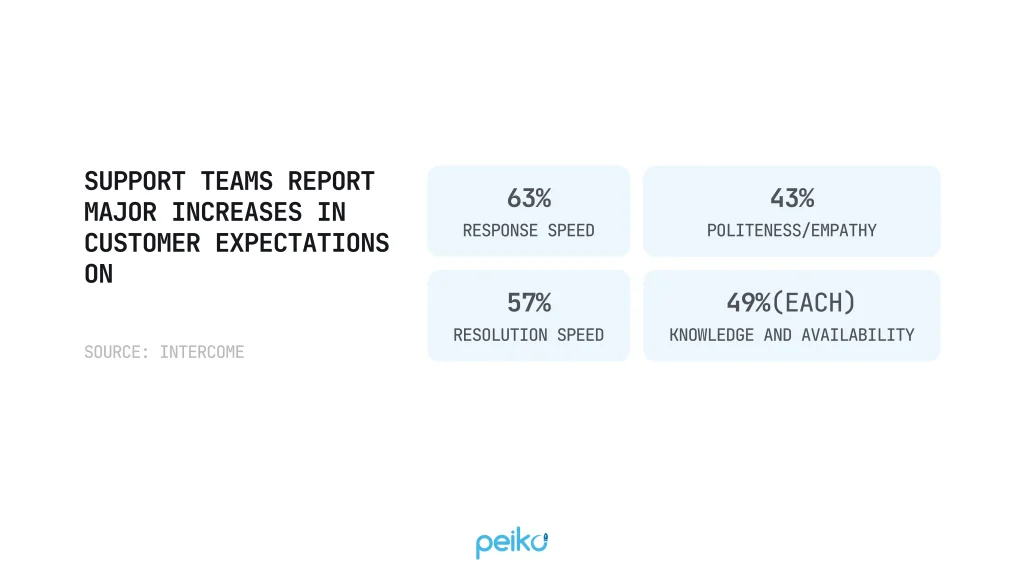 Customer support stats on speed and service