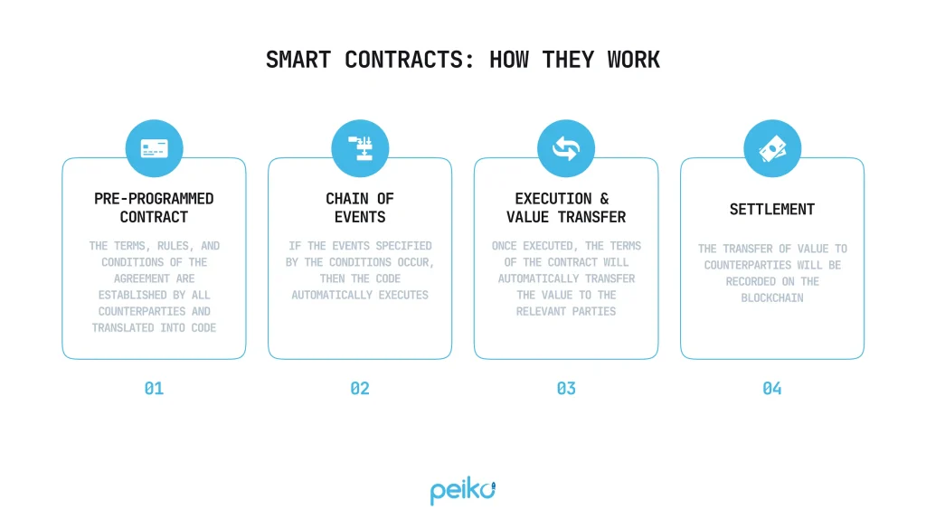 smart contracts for blockchain dapp development