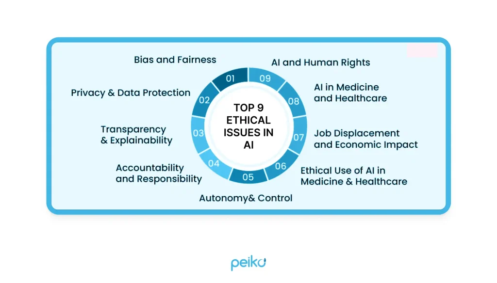 AI ethics infographic: bias, rights, healthcare