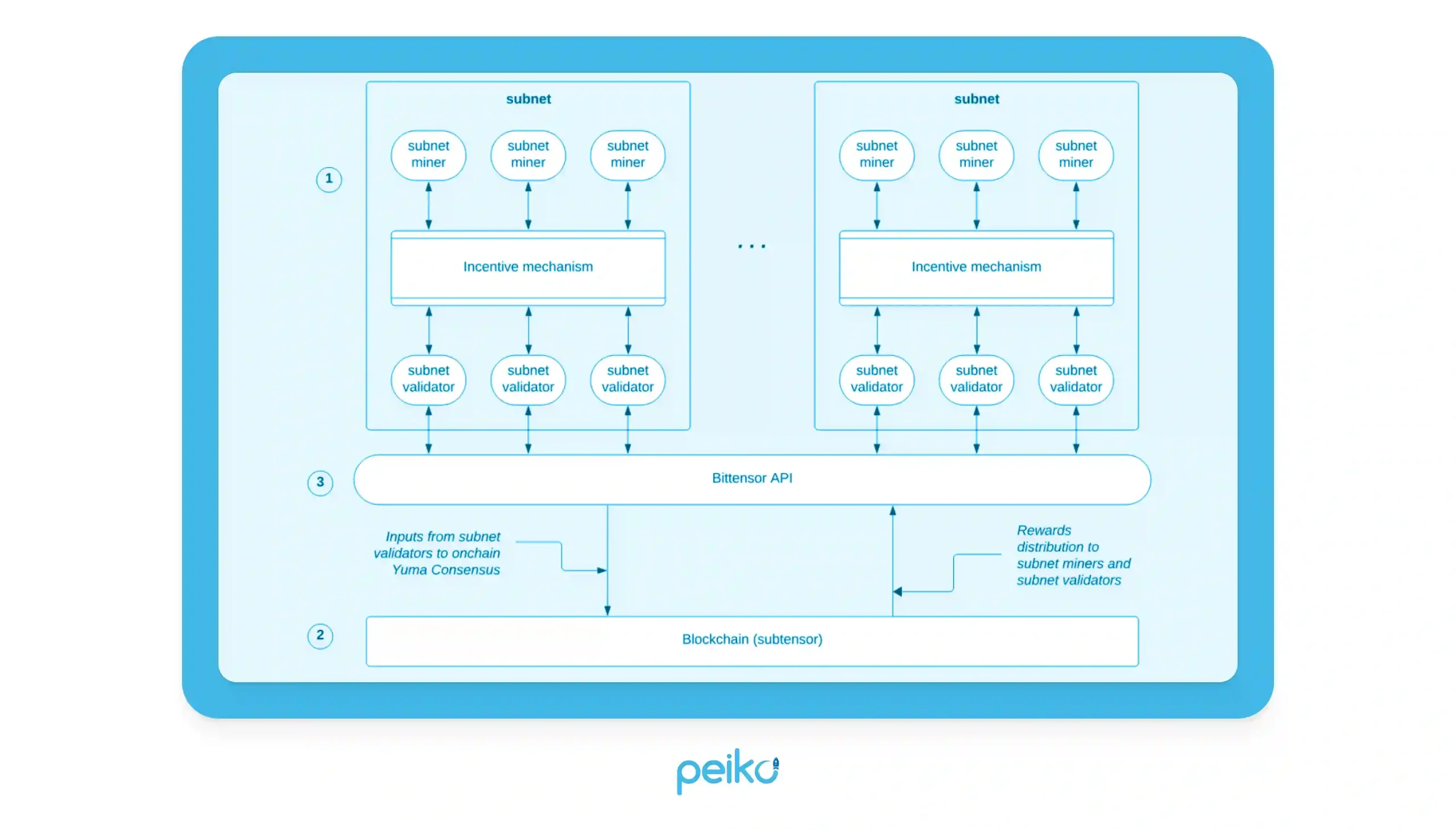 AI and Blockchain: Unlocking Next-Level Profits