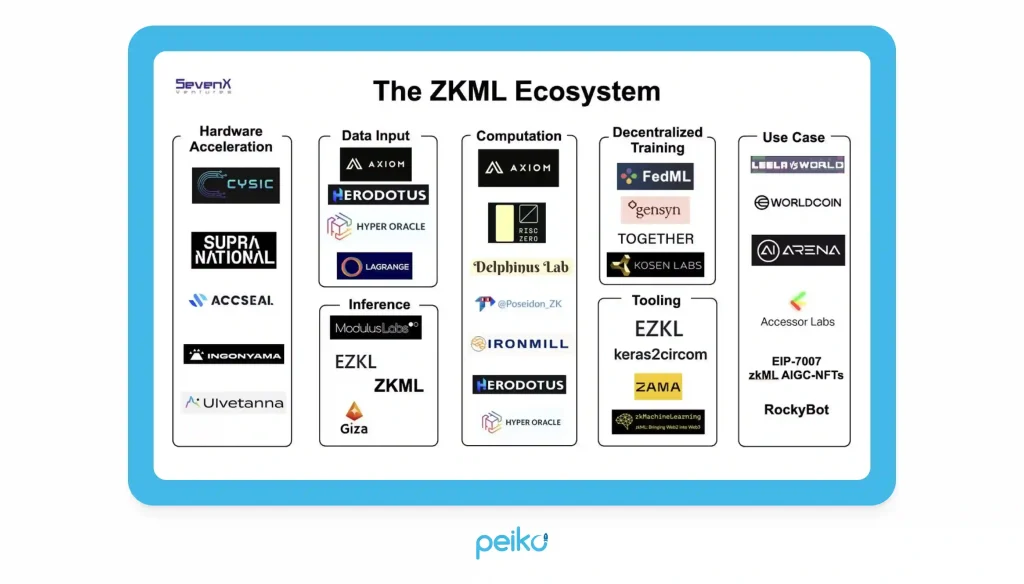 blockchain and AI zkML case