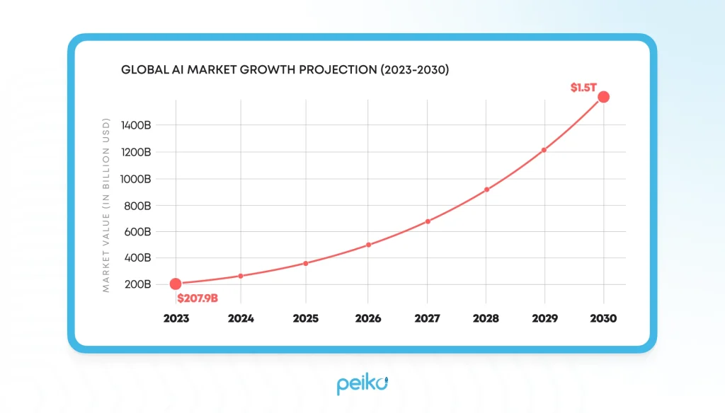 AI market growth 2023 ($208B) to 2030 ($1.5T)
