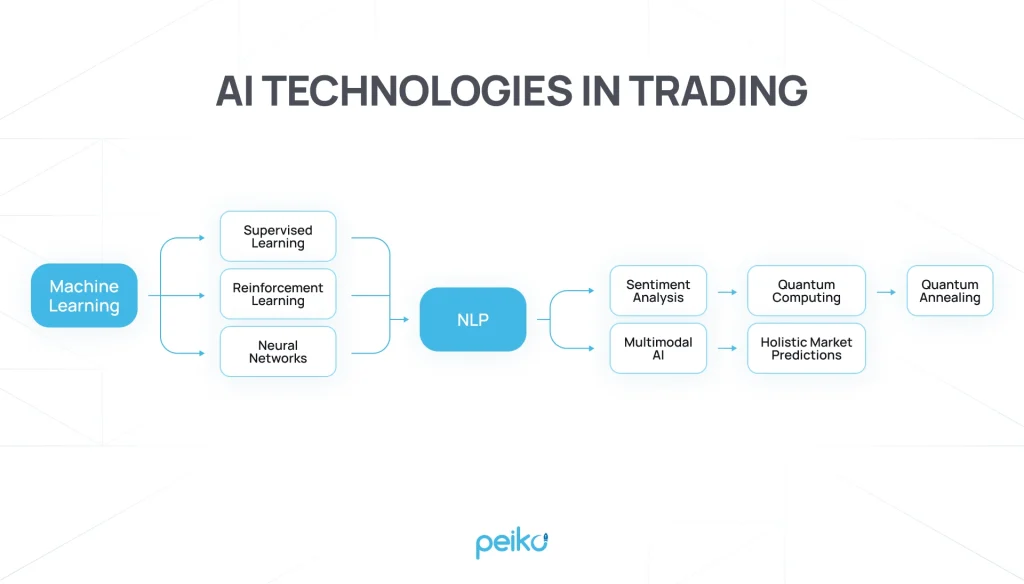 ai algorithmic trading technologies