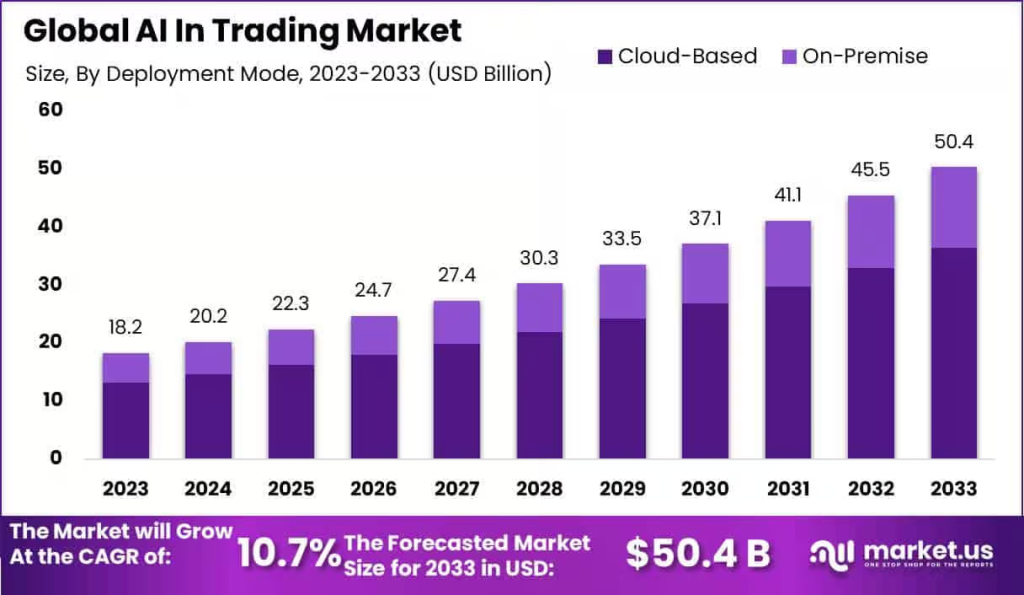 global ai trading market size from 2023 to 2033