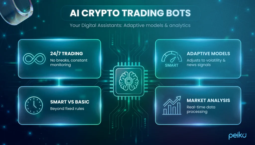 AI crypto trading bots overview - 24/7 trading, adaptive models & market analysis AI crypto trading bots infographic showing 24/7 monitoring, adaptive models reacting to volatility and news, smart vs basic strategies beyond fixed rules, and real-time market analysis