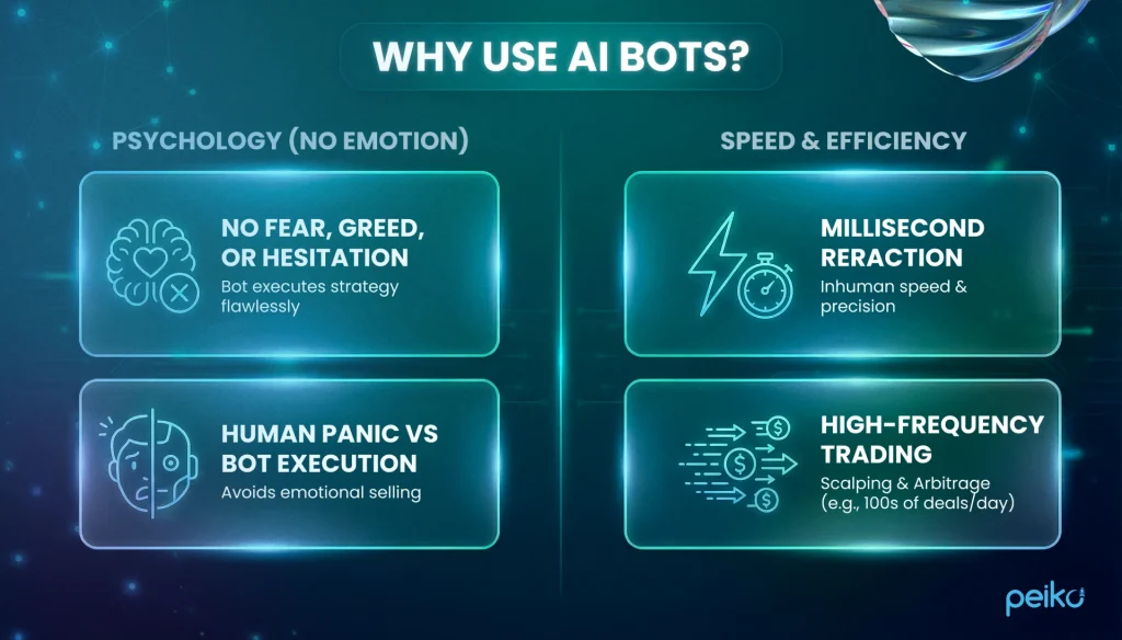 Why use AI trading bots - emotion-free execution and high-speed performance AI trading bots infographic explaining benefits: psychology (no emotion) with no fear/greed/hesitation and reduced human panic, plus speed & efficiency with millisecond reaction, precision, and high-frequency trading for scalping and arbitrage