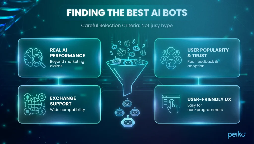 Finding the best AI trading bots - selection criteria beyond hype AI trading bots infographic outlining how to choose the best bots: real AI performance beyond marketing claims, user popularity and trust based on feedback and adoption, broad exchange support for wide compatibility, and user-friendly UX that is easy for non-programmers