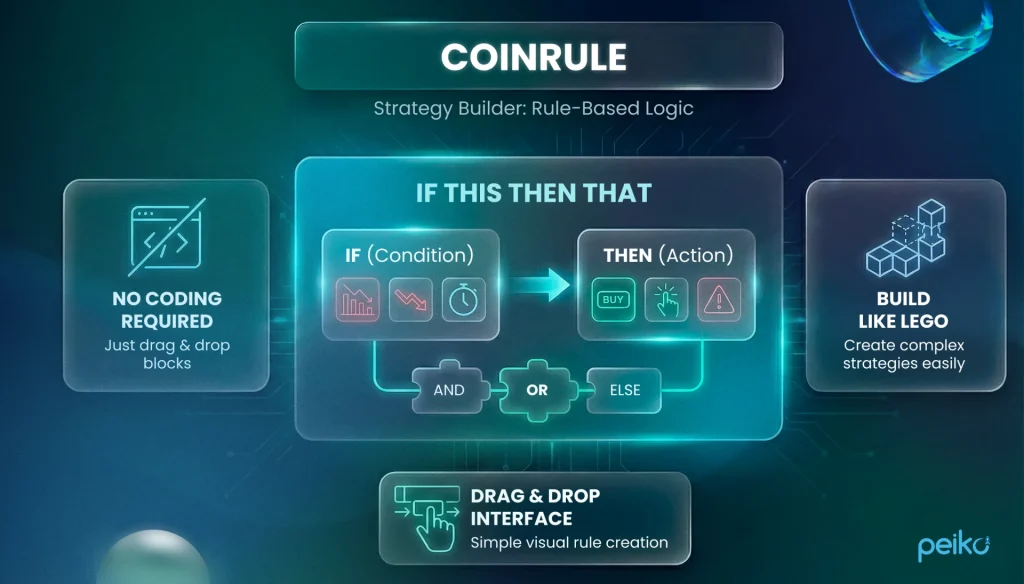 Coinrule infographic illustrating a rule-based if this then that strategy builder with no coding required, drag-and-drop blocks, and a LEGO-like interface for creating complex automated trading strategies easily