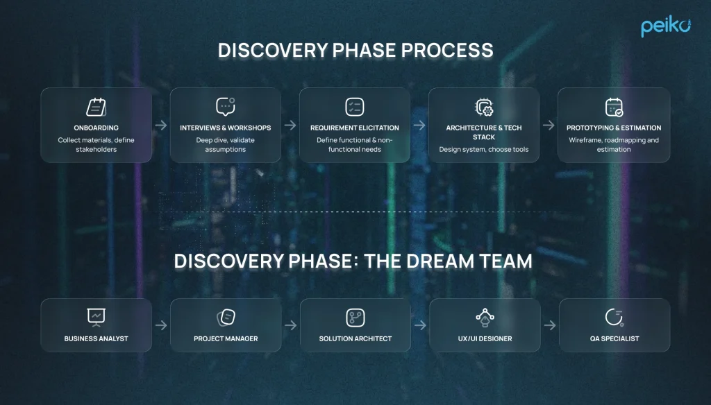 discovery phase process & the dream tean