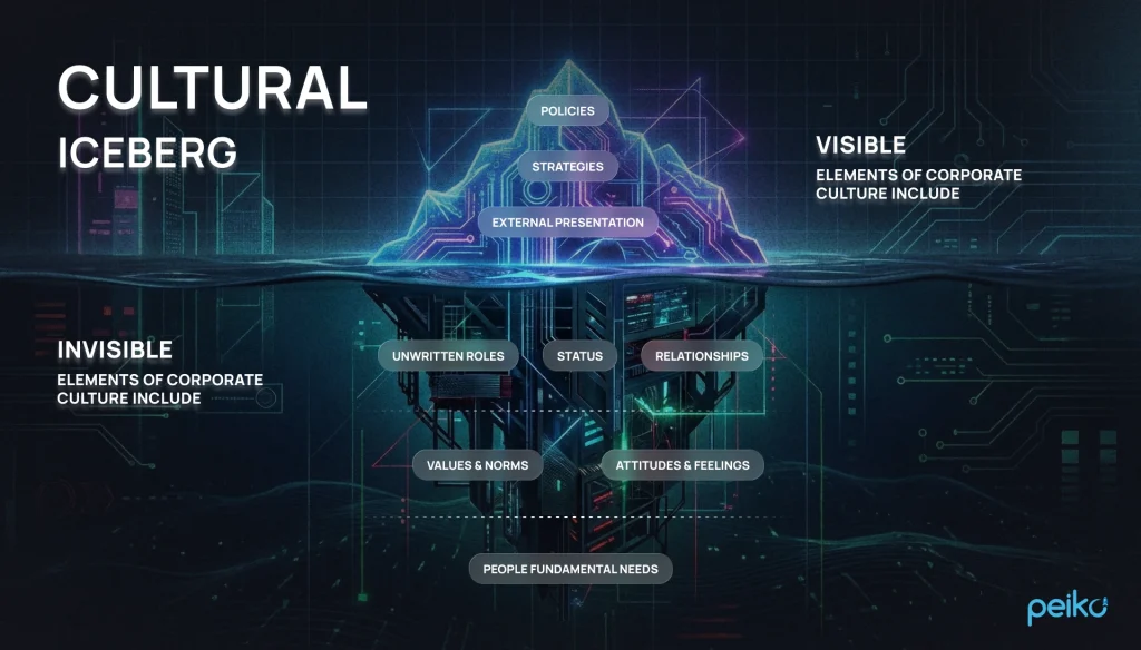 Cultural Iceberg Model