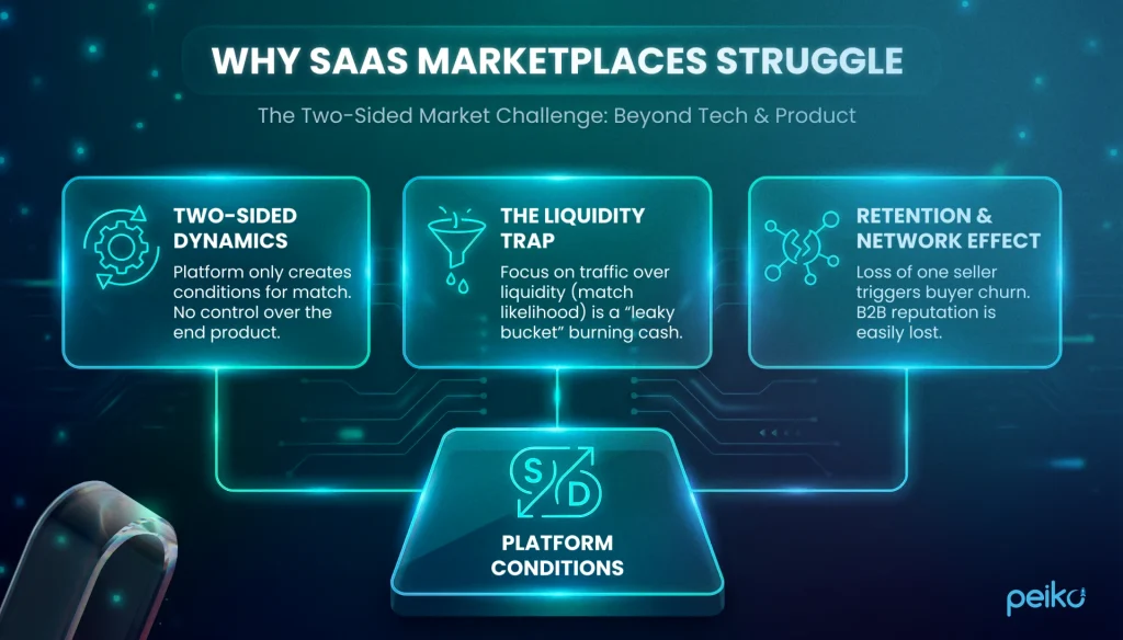Why SaaS marketplaces struggle infographic showing two-sided market dynamics, the liquidity trap where liquidity is a leaky bucket burning cash, and retention and network effects where losing one seller triggers buyer churn, all linked to platform conditions