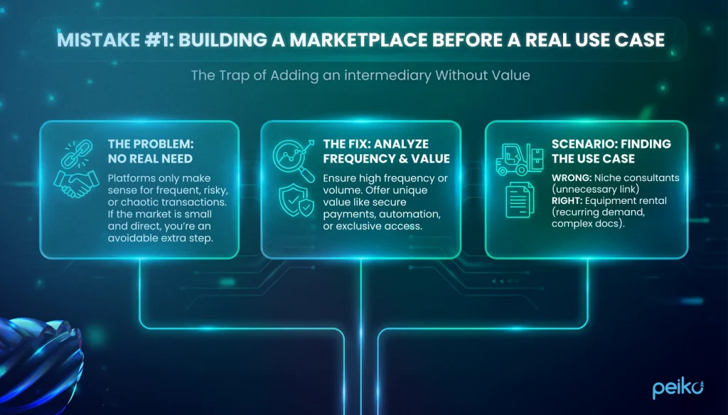 Mistake 1 marketplace infographic showing building a marketplace before a real use case, the trap of adding an intermediary without value, the problem of no real need, the fix to analyze frequency and value, and a scenario for finding the use case with wrong vs right procurement examples